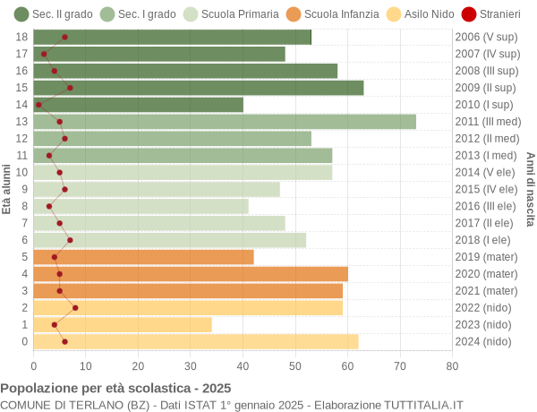 Grafico Popolazione in età scolastica - Terlano 2025