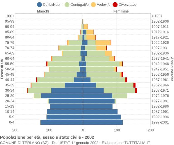 Grafico Popolazione per età, sesso e stato civile Comune di Terlano (BZ)