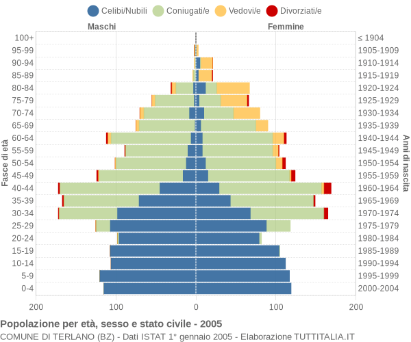 Grafico Popolazione per età, sesso e stato civile Comune di Terlano (BZ)