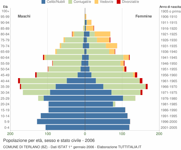 Grafico Popolazione per età, sesso e stato civile Comune di Terlano (BZ)