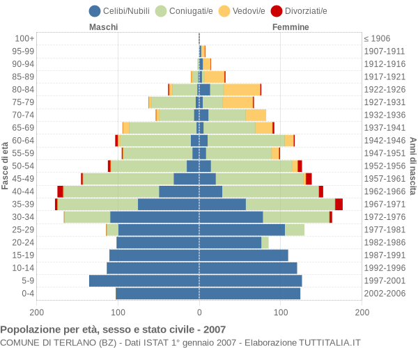 Grafico Popolazione per età, sesso e stato civile Comune di Terlano (BZ)