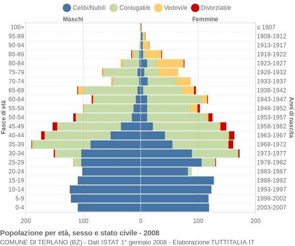 Grafico Popolazione per età, sesso e stato civile Comune di Terlano (BZ)