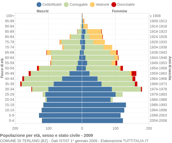 Grafico Popolazione per età, sesso e stato civile Comune di Terlano (BZ)