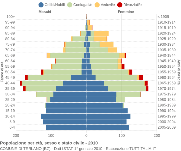 Grafico Popolazione per età, sesso e stato civile Comune di Terlano (BZ)