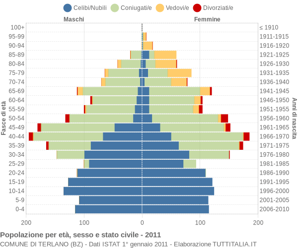 Grafico Popolazione per età, sesso e stato civile Comune di Terlano (BZ)