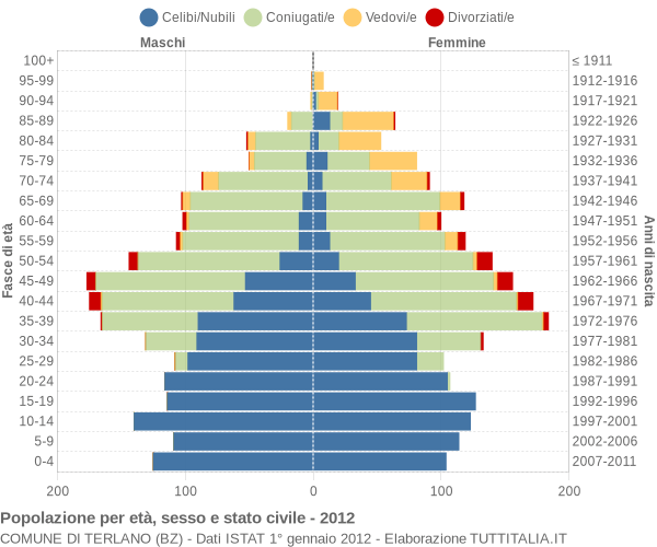 Grafico Popolazione per età, sesso e stato civile Comune di Terlano (BZ)