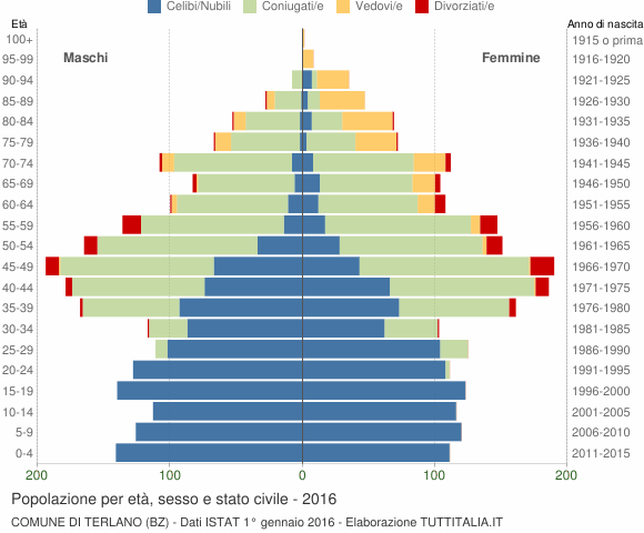 Grafico Popolazione per età, sesso e stato civile Comune di Terlano (BZ)