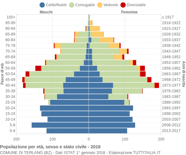 Grafico Popolazione per età, sesso e stato civile Comune di Terlano (BZ)