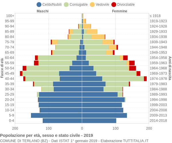 Grafico Popolazione per età, sesso e stato civile Comune di Terlano (BZ)