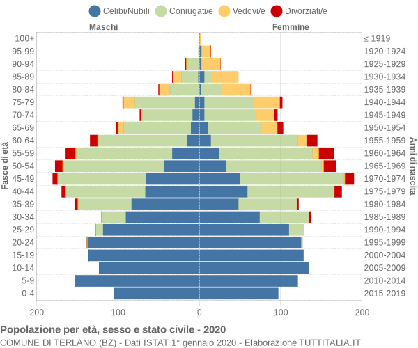 Grafico Popolazione per età, sesso e stato civile Comune di Terlano (BZ)