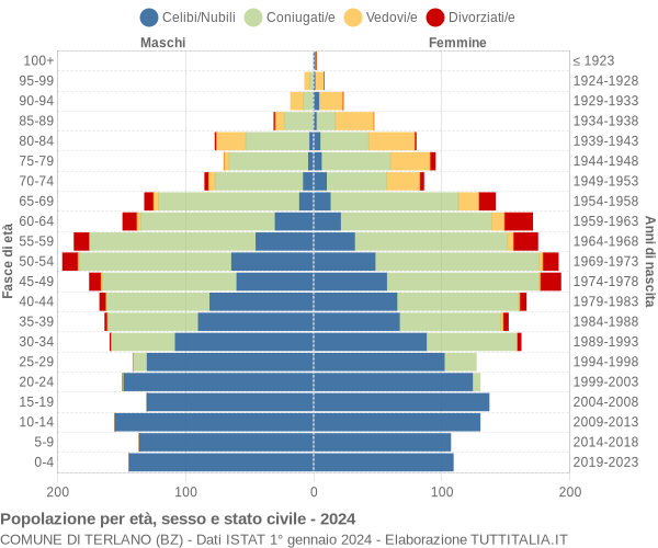 Grafico Popolazione per età, sesso e stato civile Comune di Terlano (BZ)