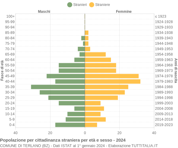 Grafico cittadini stranieri - Terlano 2024