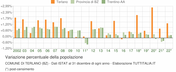 Variazione percentuale della popolazione Comune di Terlano (BZ)