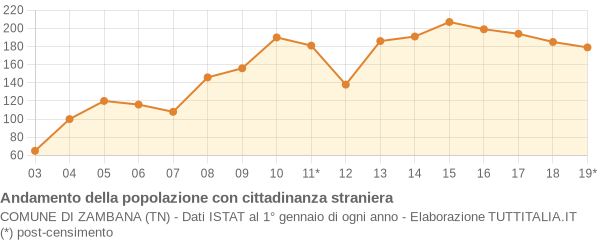 Andamento popolazione stranieri Comune di Zambana (TN)