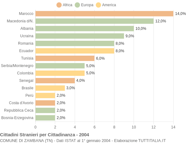 Grafico cittadinanza stranieri - Zambana 2004