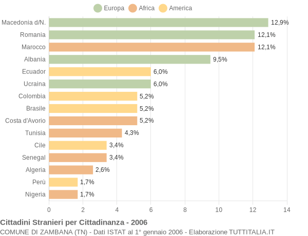 Grafico cittadinanza stranieri - Zambana 2006