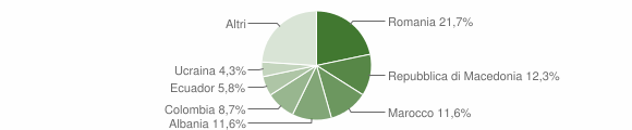 Grafico cittadinanza stranieri - Zambana 2012