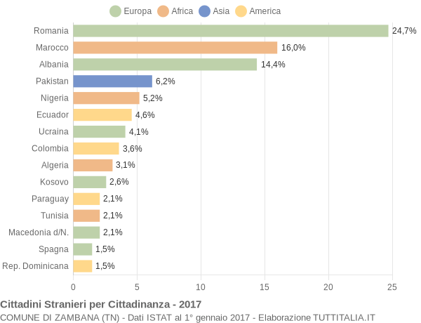 Grafico cittadinanza stranieri - Zambana 2017