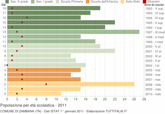 Grafico Popolazione in età scolastica - Zambana 2011