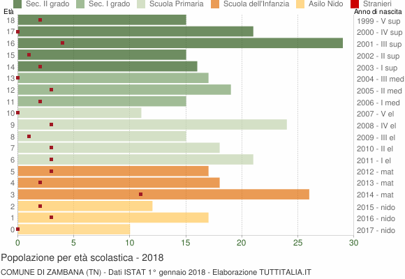 Grafico Popolazione in età scolastica - Zambana 2018
