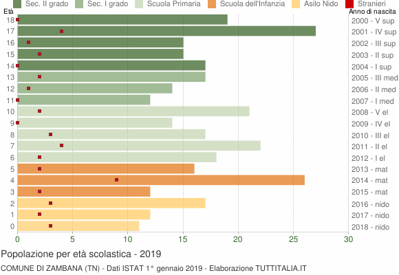 Grafico Popolazione in età scolastica - Zambana 2019