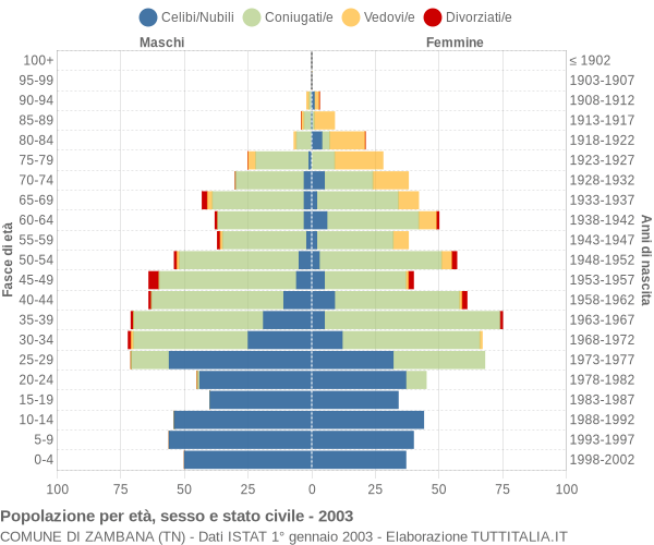 Grafico Popolazione per età, sesso e stato civile Comune di Zambana (TN)