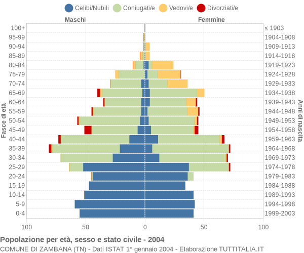 Grafico Popolazione per età, sesso e stato civile Comune di Zambana (TN)