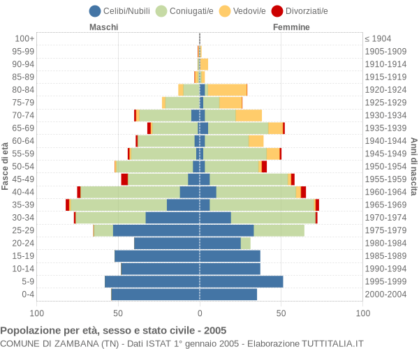 Grafico Popolazione per età, sesso e stato civile Comune di Zambana (TN)