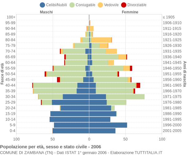 Grafico Popolazione per età, sesso e stato civile Comune di Zambana (TN)