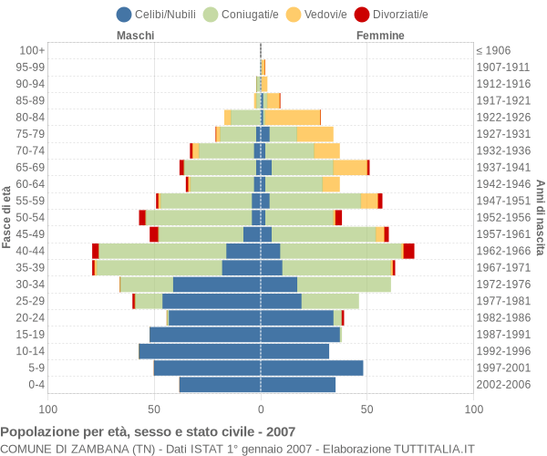 Grafico Popolazione per età, sesso e stato civile Comune di Zambana (TN)