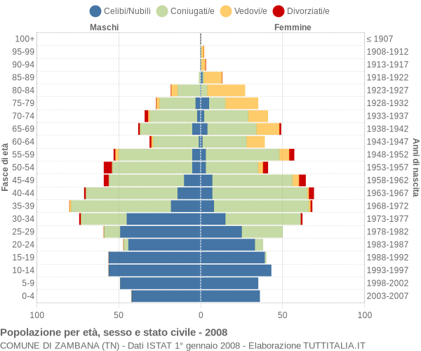 Grafico Popolazione per età, sesso e stato civile Comune di Zambana (TN)