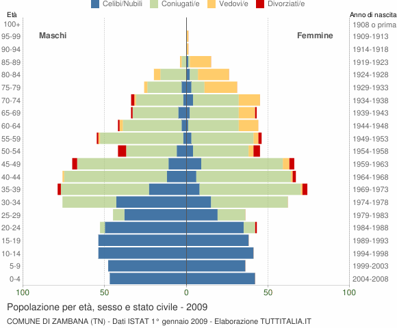 Grafico Popolazione per età, sesso e stato civile Comune di Zambana (TN)