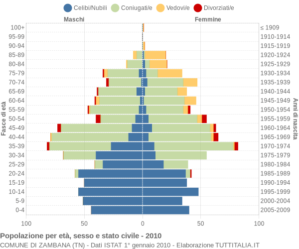 Grafico Popolazione per età, sesso e stato civile Comune di Zambana (TN)