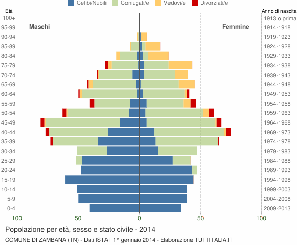 Grafico Popolazione per età, sesso e stato civile Comune di Zambana (TN)