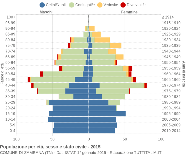 Grafico Popolazione per età, sesso e stato civile Comune di Zambana (TN)