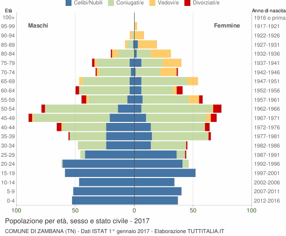 Grafico Popolazione per età, sesso e stato civile Comune di Zambana (TN)