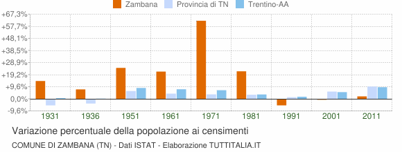 Grafico variazione percentuale della popolazione Comune di Zambana (TN)
