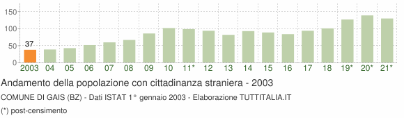 Grafico andamento popolazione stranieri Comune di Gais (BZ)