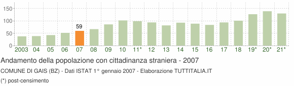 Grafico andamento popolazione stranieri Comune di Gais (BZ)