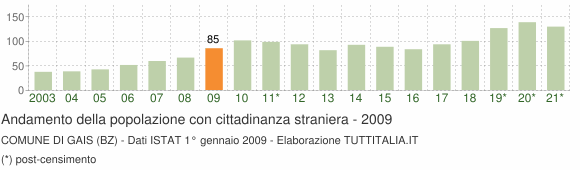 Grafico andamento popolazione stranieri Comune di Gais (BZ)