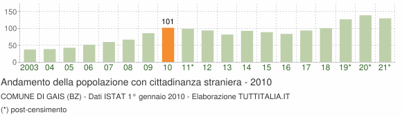 Grafico andamento popolazione stranieri Comune di Gais (BZ)