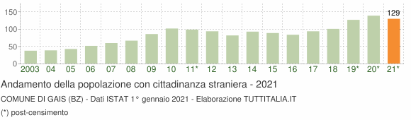 Grafico andamento popolazione stranieri Comune di Gais (BZ)