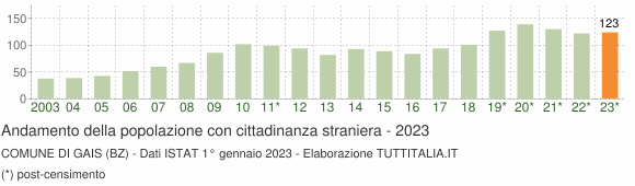 Grafico andamento popolazione stranieri Comune di Gais (BZ)