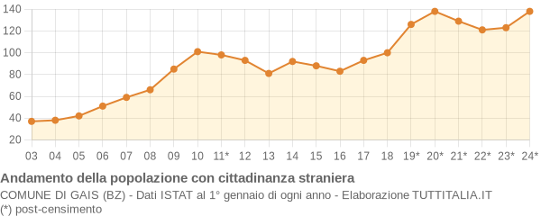 Andamento popolazione stranieri Comune di Gais (BZ)