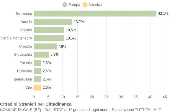 Grafico cittadinanza stranieri - Gais 2004