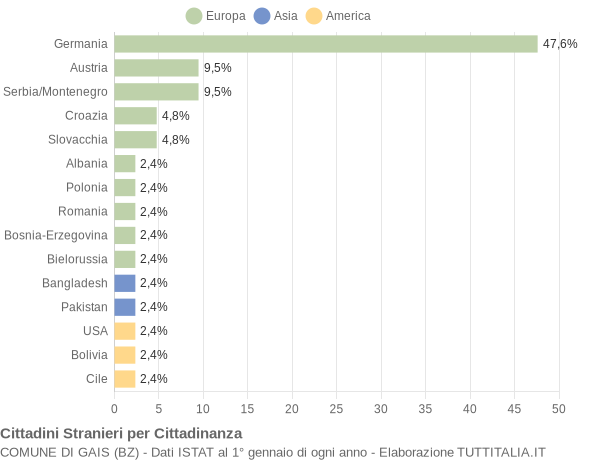 Grafico cittadinanza stranieri - Gais 2005