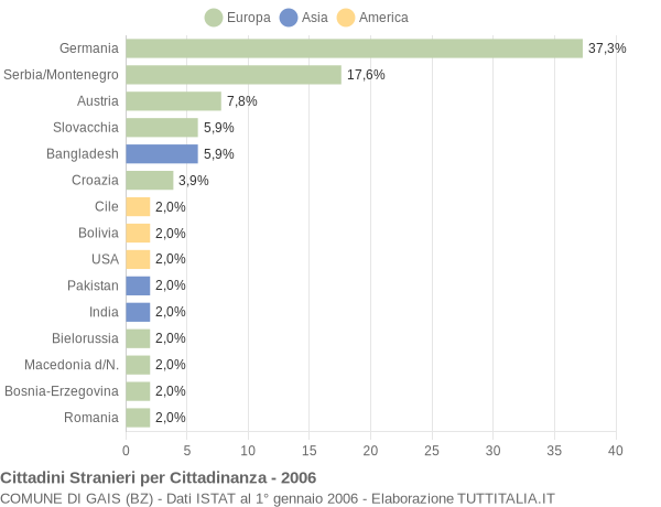 Grafico cittadinanza stranieri - Gais 2006