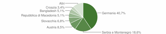 Grafico cittadinanza stranieri - Gais 2007