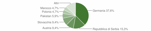 Grafico cittadinanza stranieri - Gais 2009