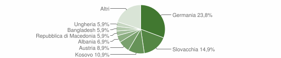 Grafico cittadinanza stranieri - Gais 2010